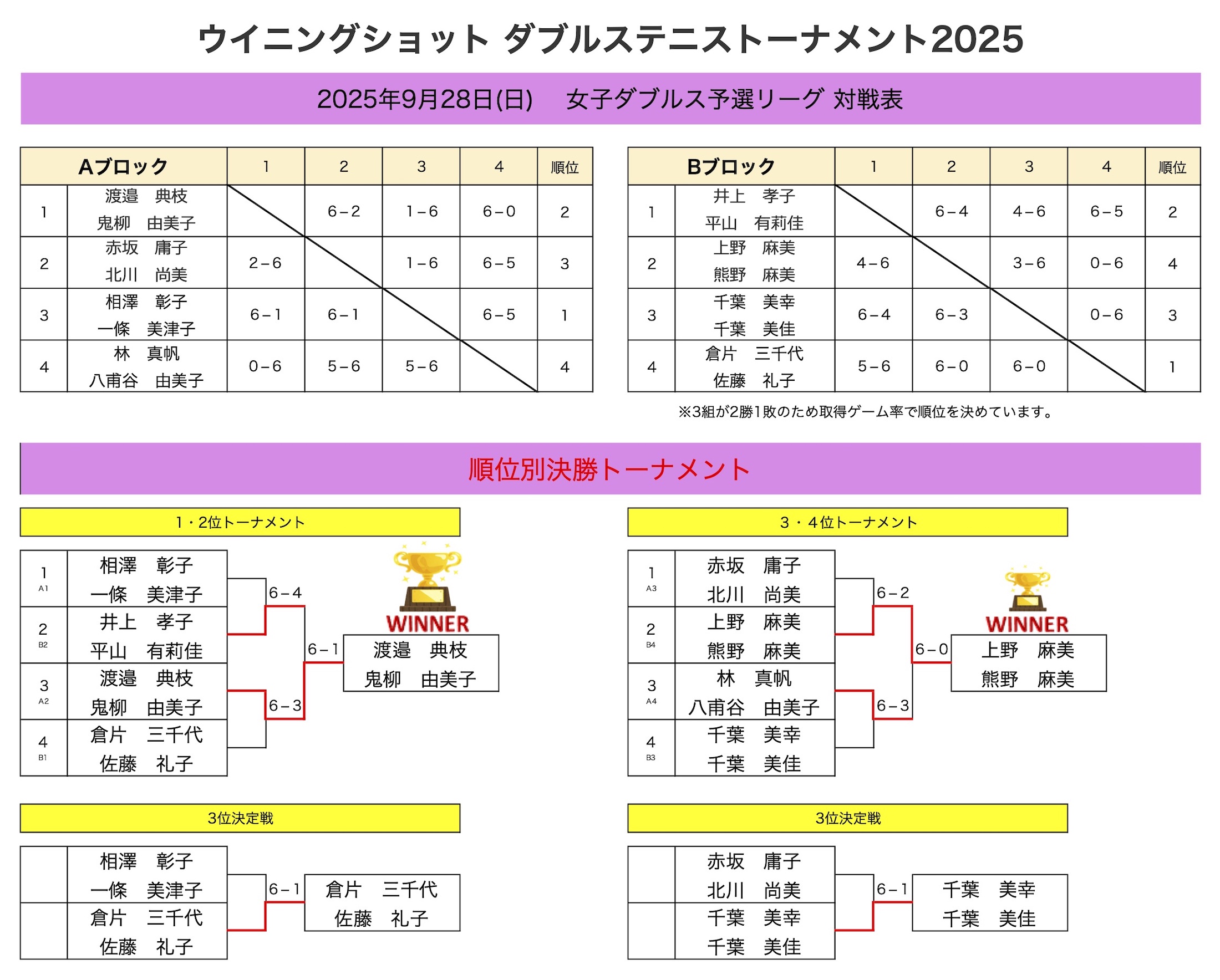 女子ダブルス結果
