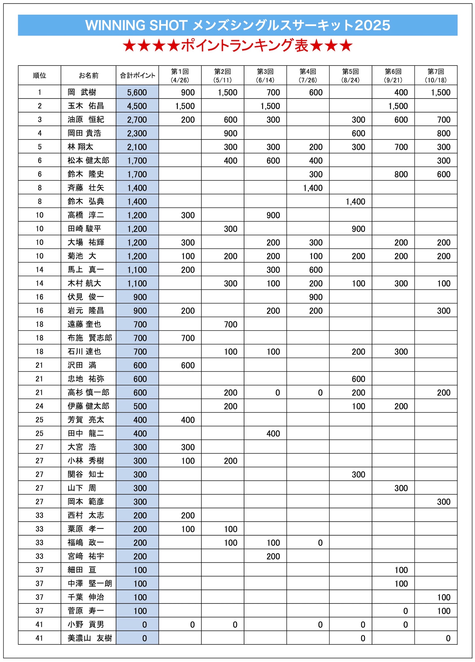 ポイントランキング表(2025年10月18日現在)