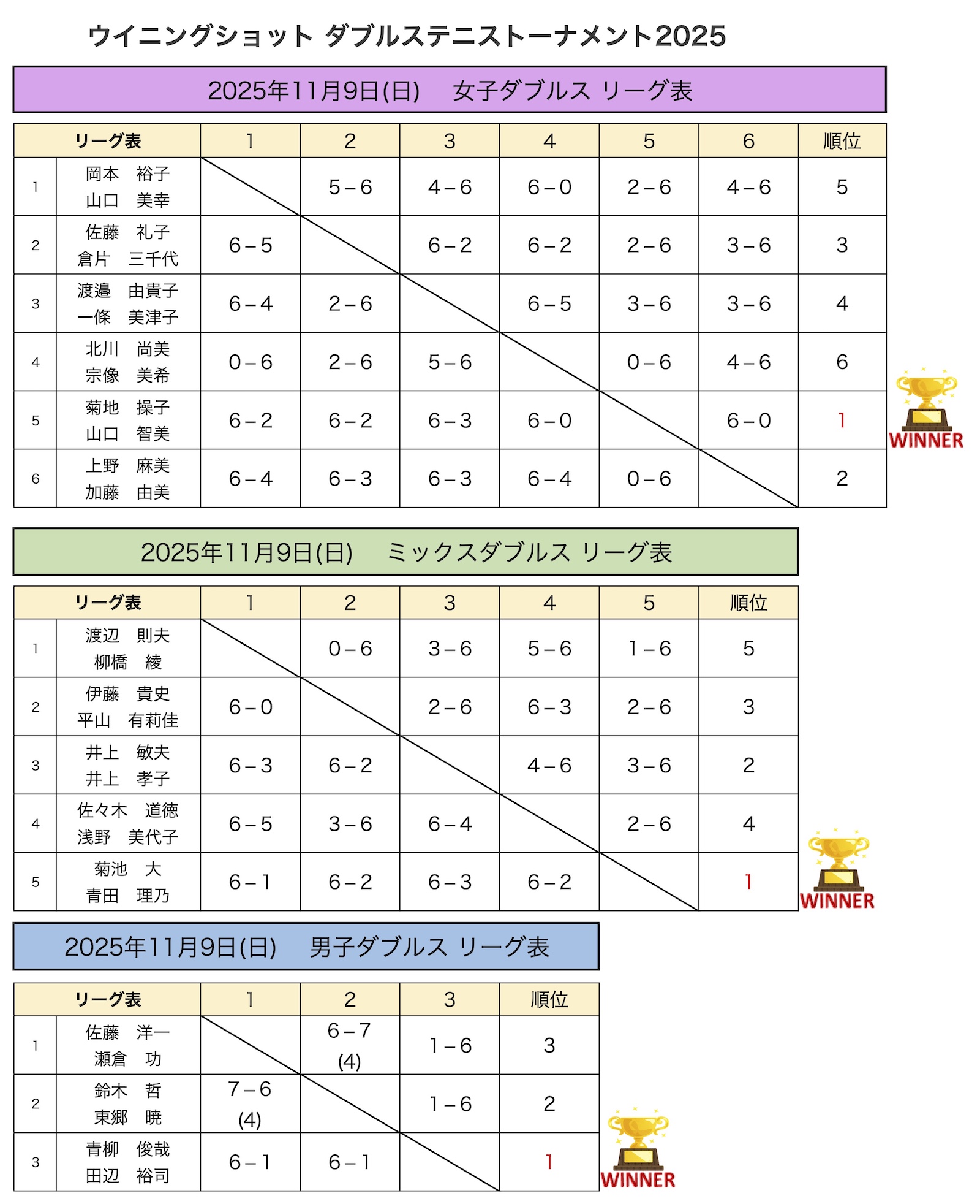 各部トーナメント結果