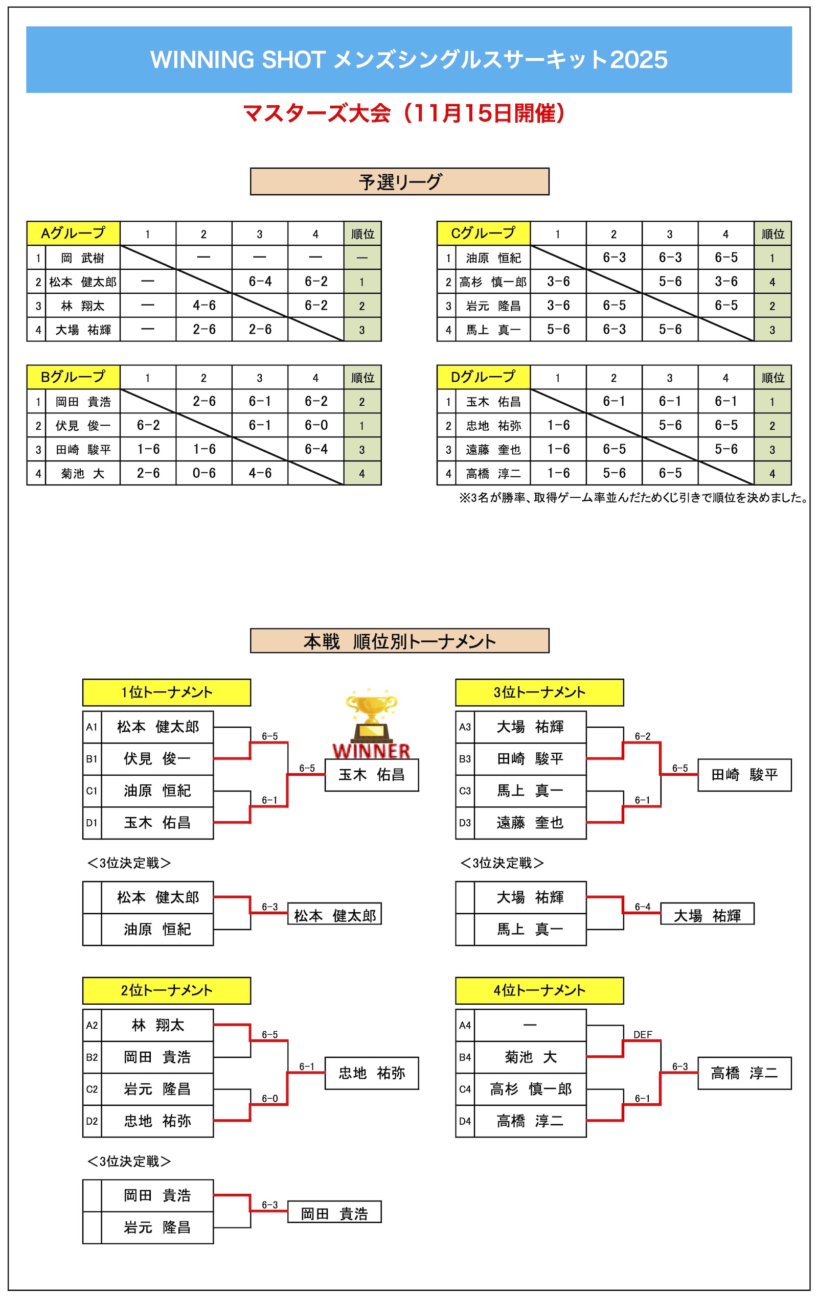 マスターズ大会結果