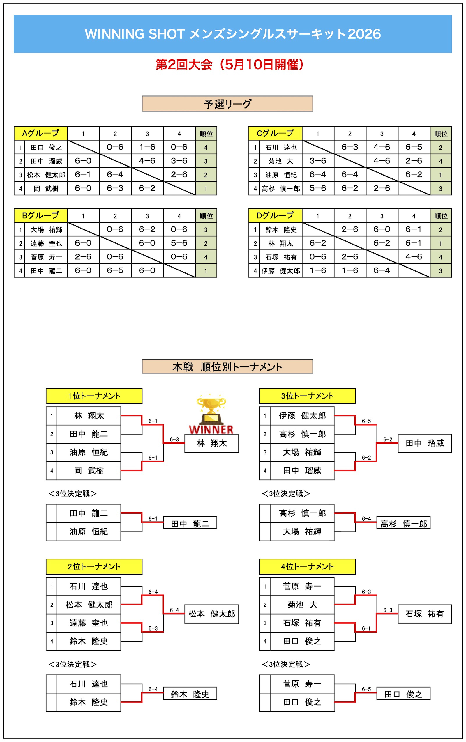 第2回大会結果