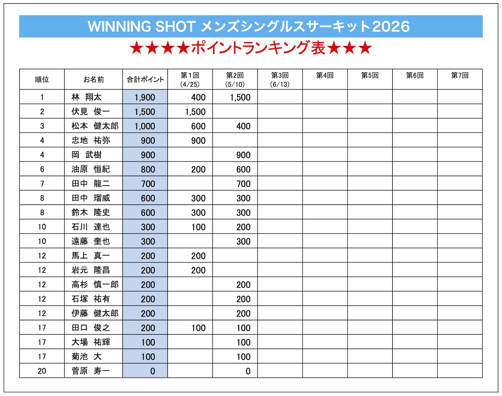 ポイントランキング表(2026年5月10日現在)
