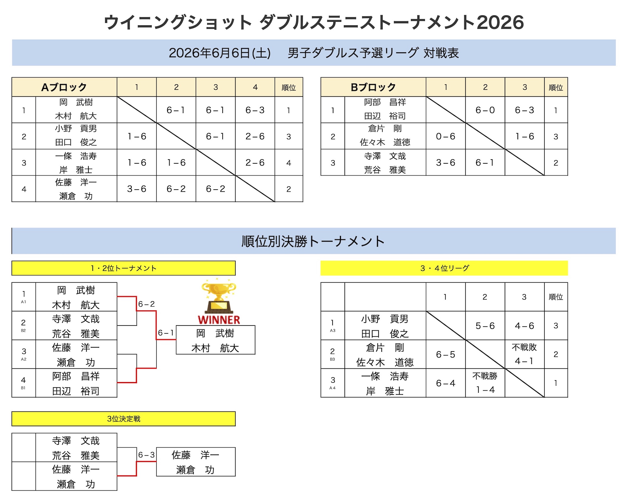 男子ダブルス結果