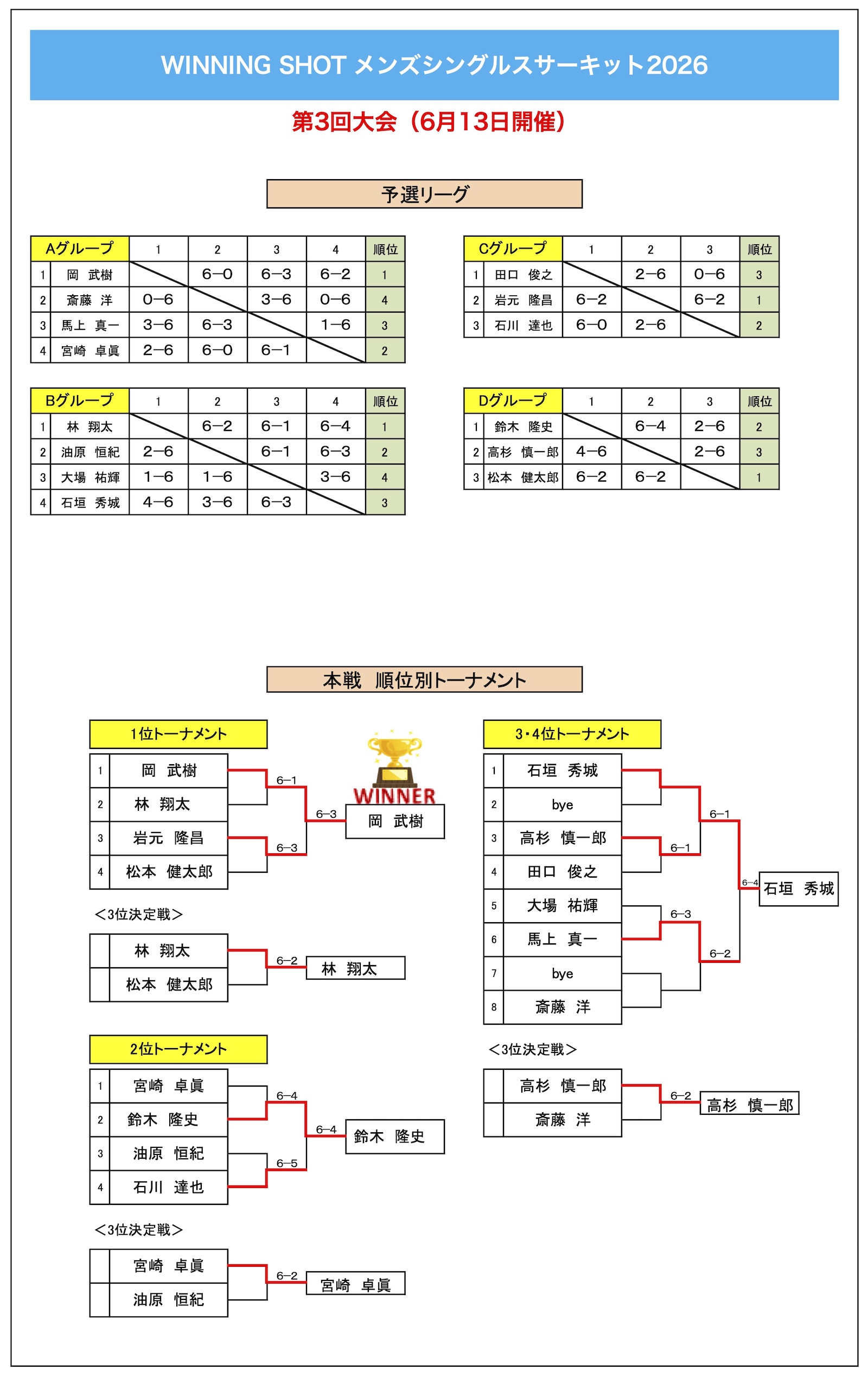 第3回大会結果
