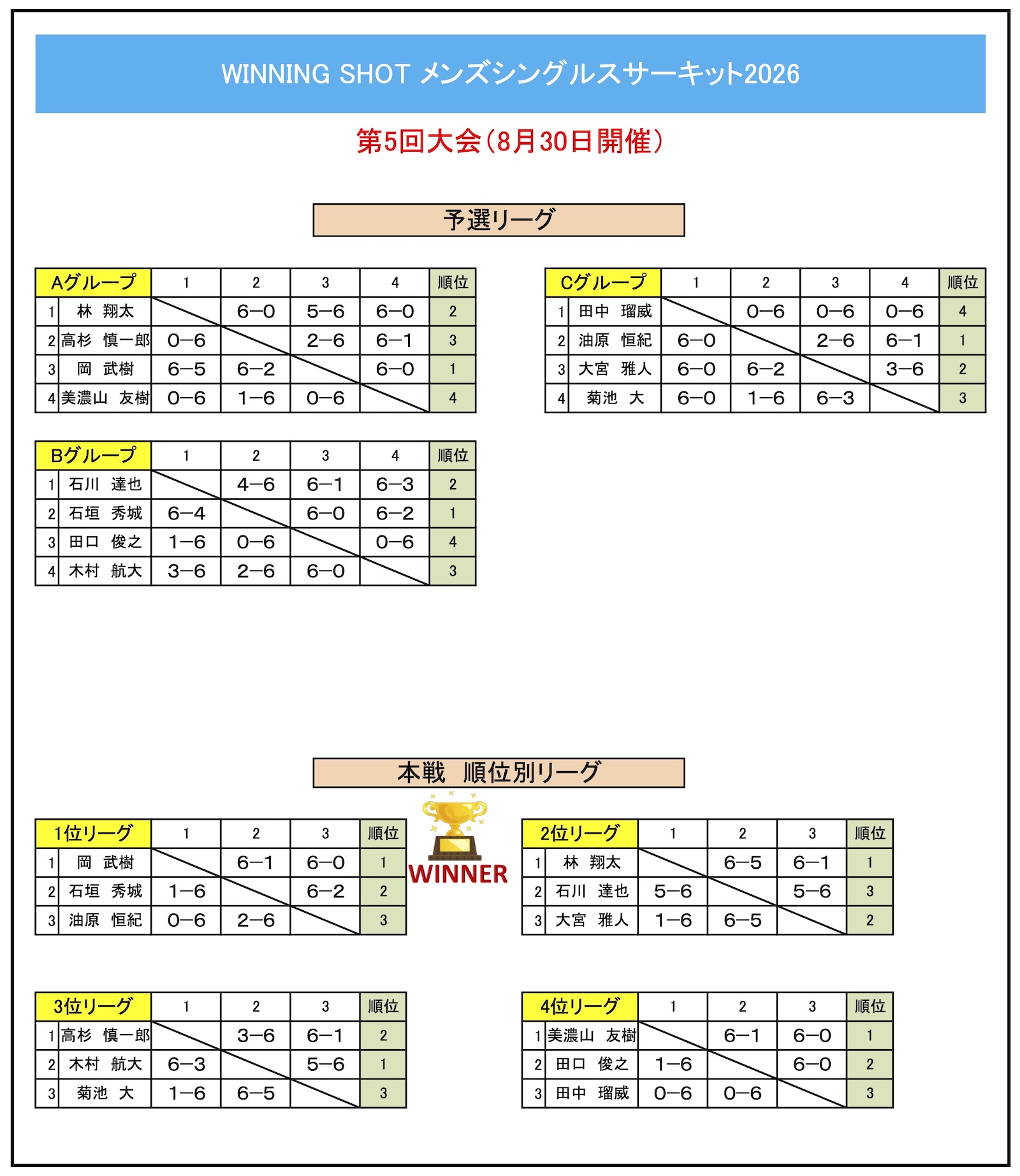 第5回大会結果