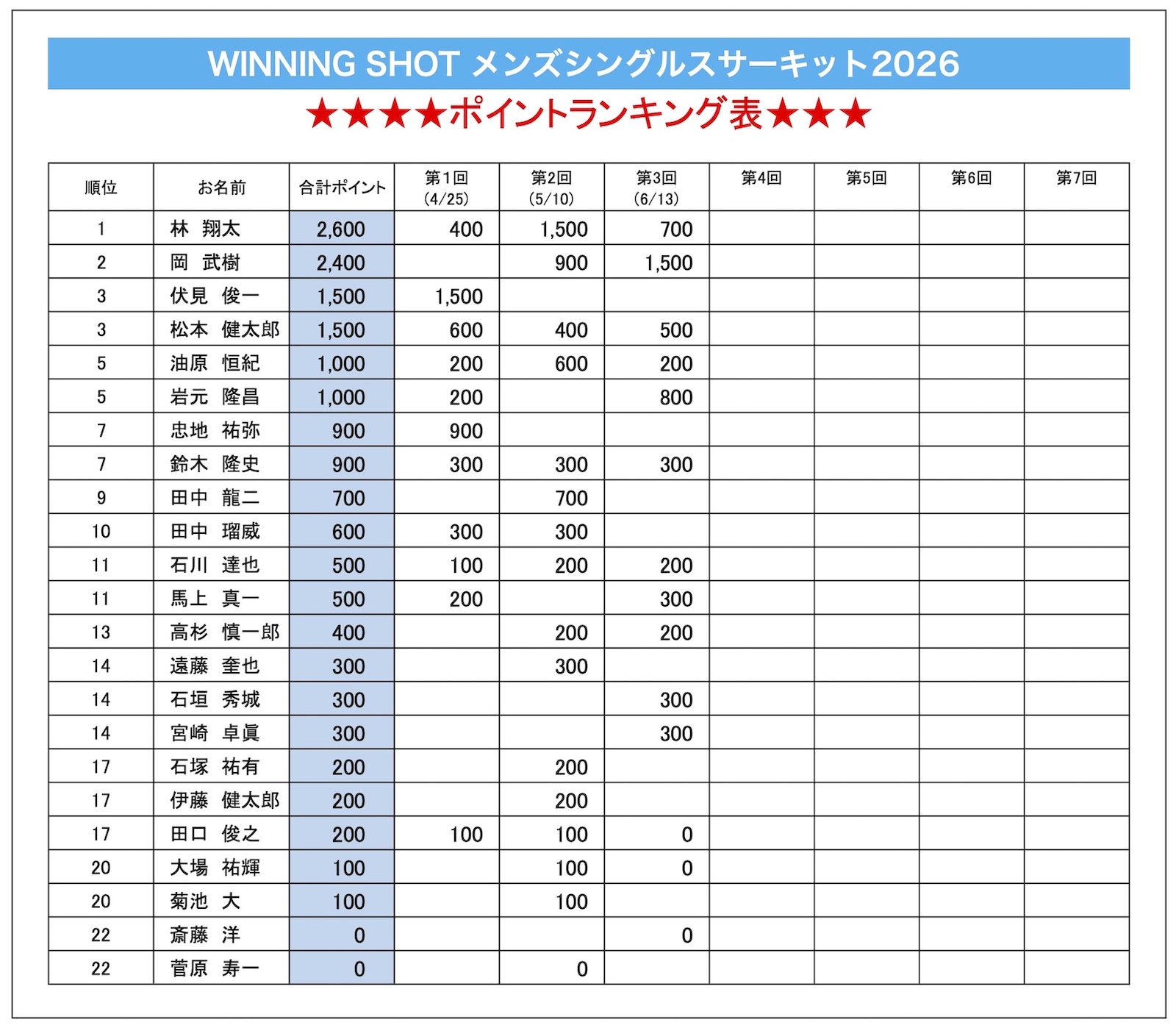 ポイントランキング表(2026年6月13日現在)