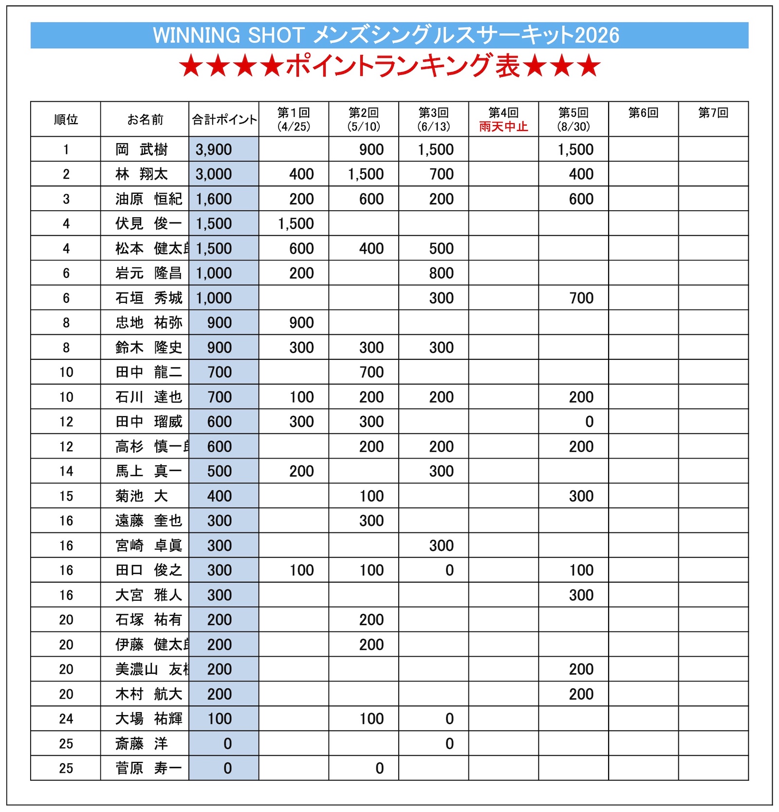 ポイントランキング表(2026年8月30日現在)