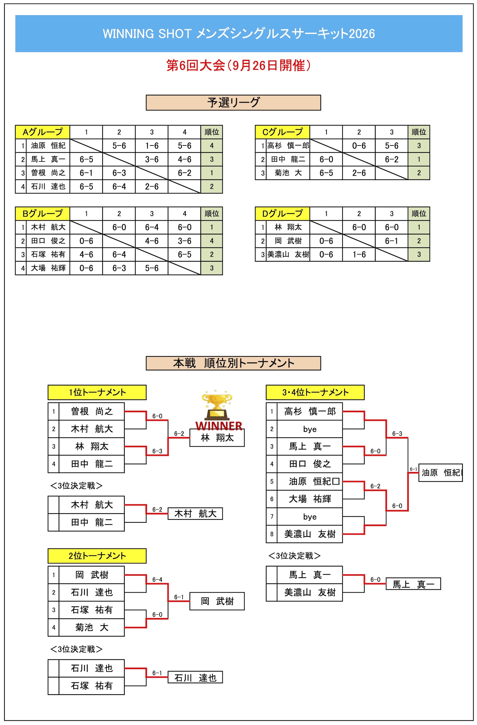 第6回大会結果