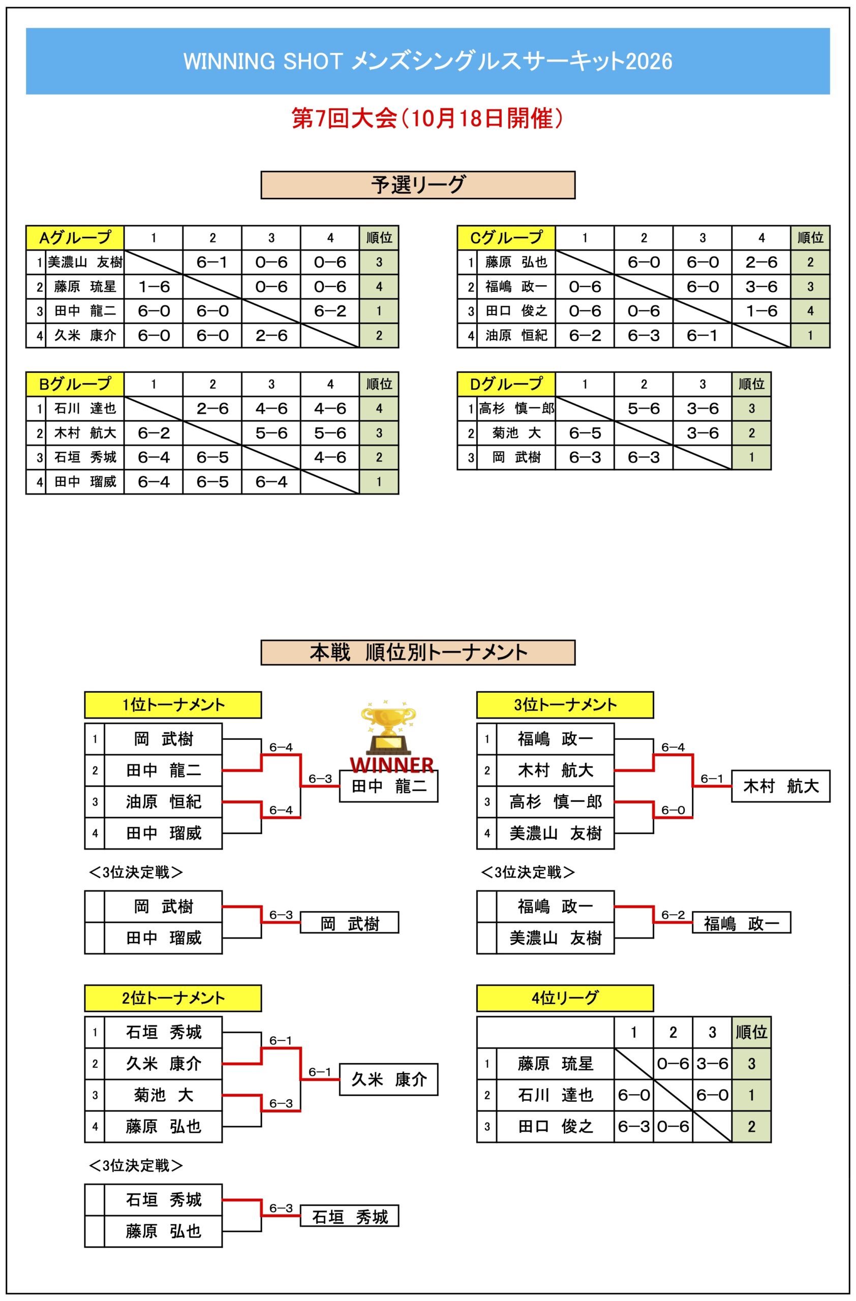 第7回大会結果