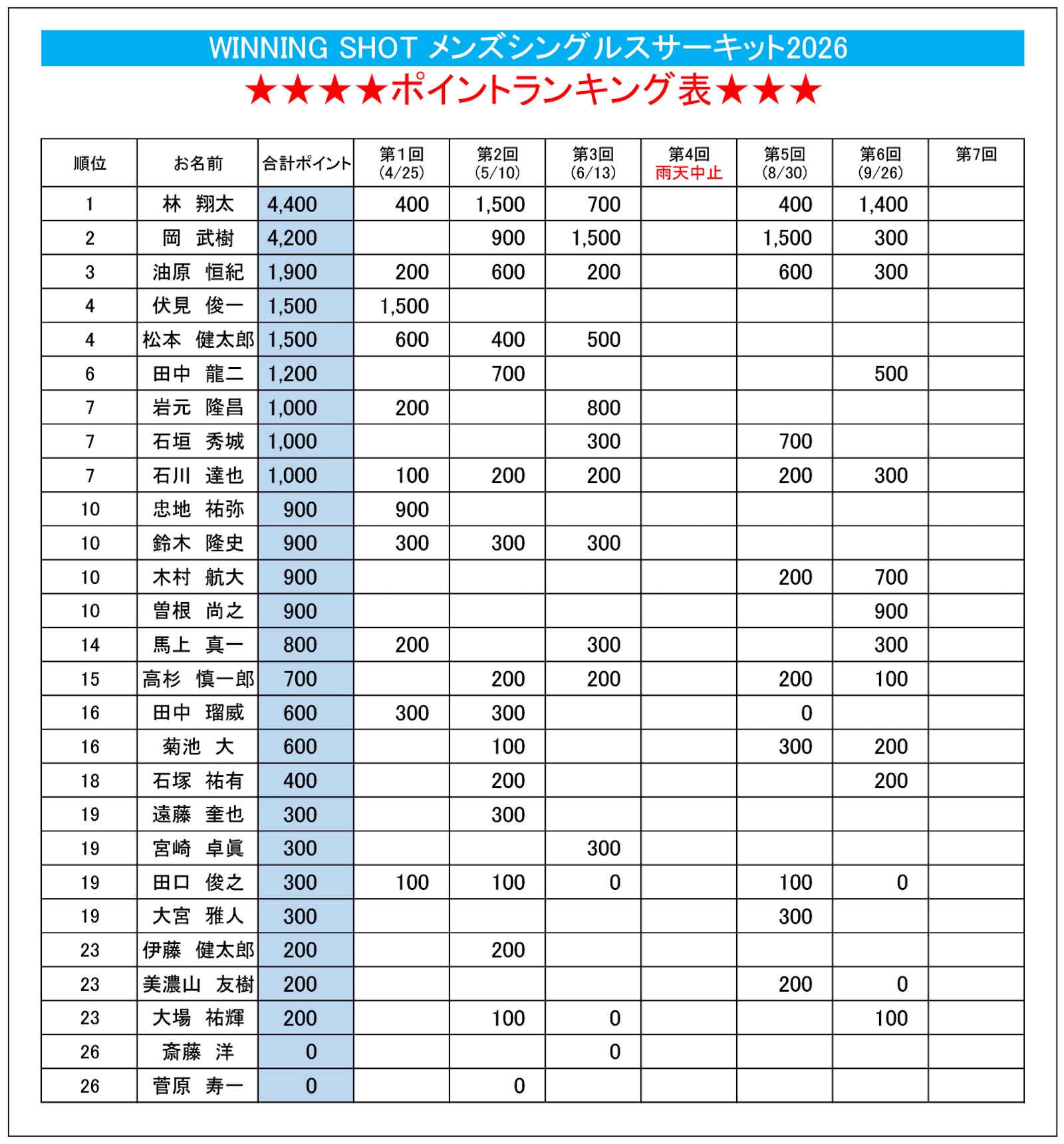 ポイントランキング表(2026年9月26日現在)