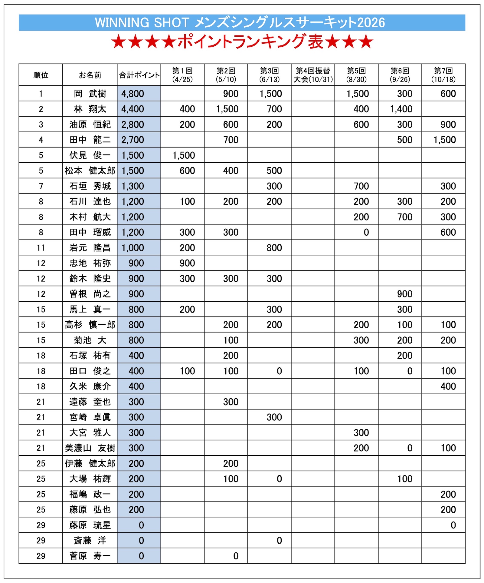 ポイントランキング表(2026年10月18日現在)